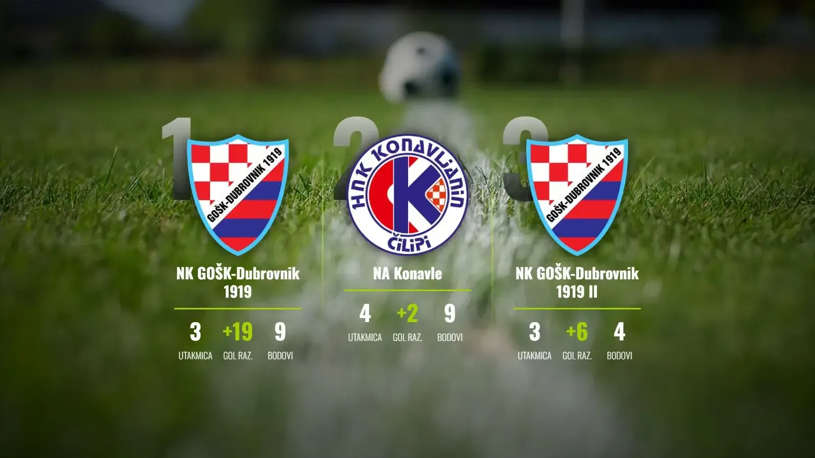 GOŠK-ov stroj melje sve pred sobom, Konavle drže korak uvjerljivom šesticom