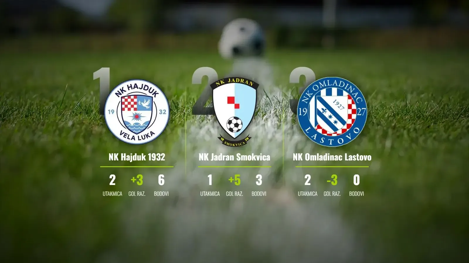 Hajduk 1932 zasjeo na vrh, Jadran Smokvica "peticom" najavio kandidaturu za naslov