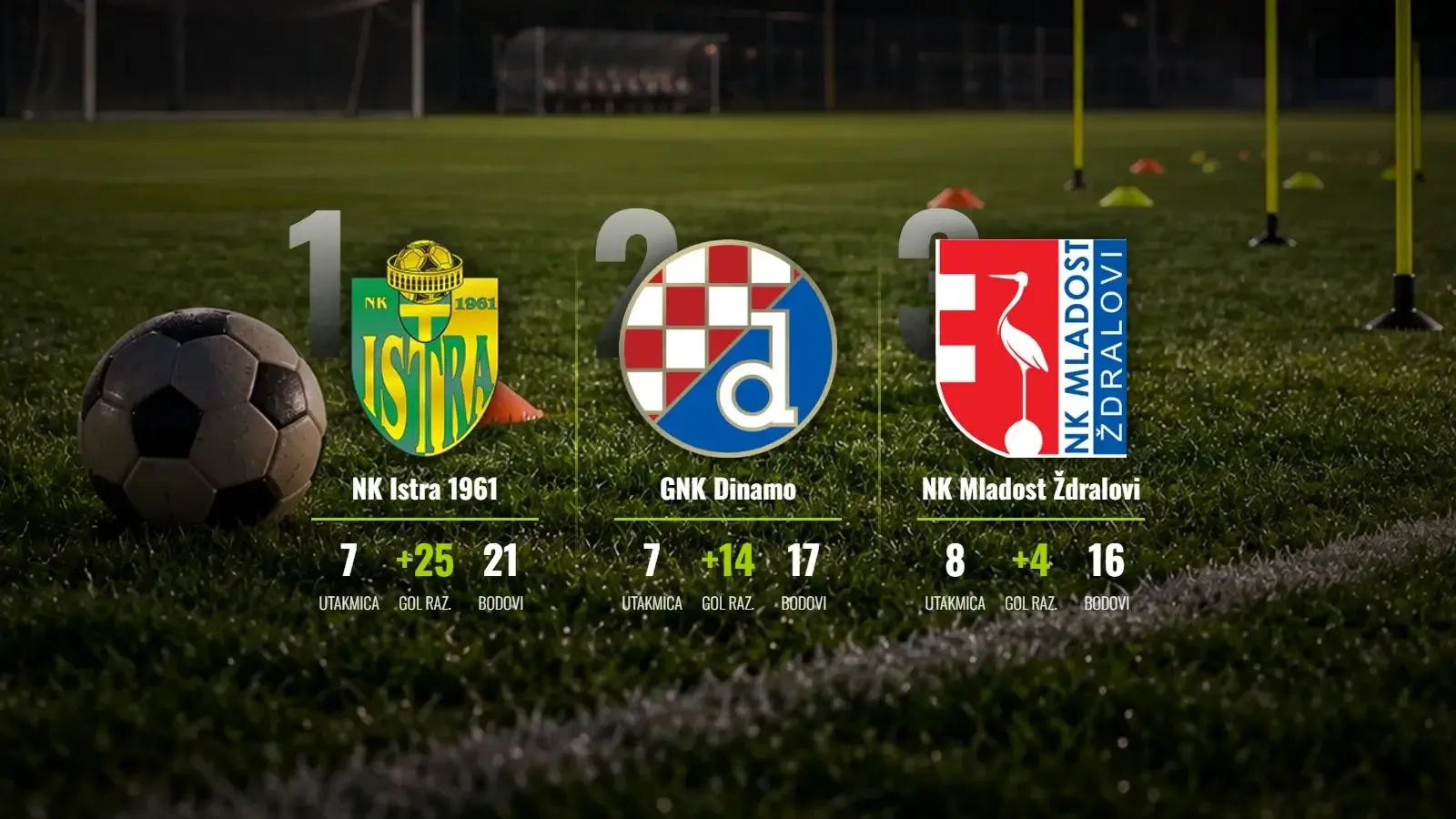 Istra 1961 na vrhu s maksimalnim učinkom, Dinamo brojao do osam