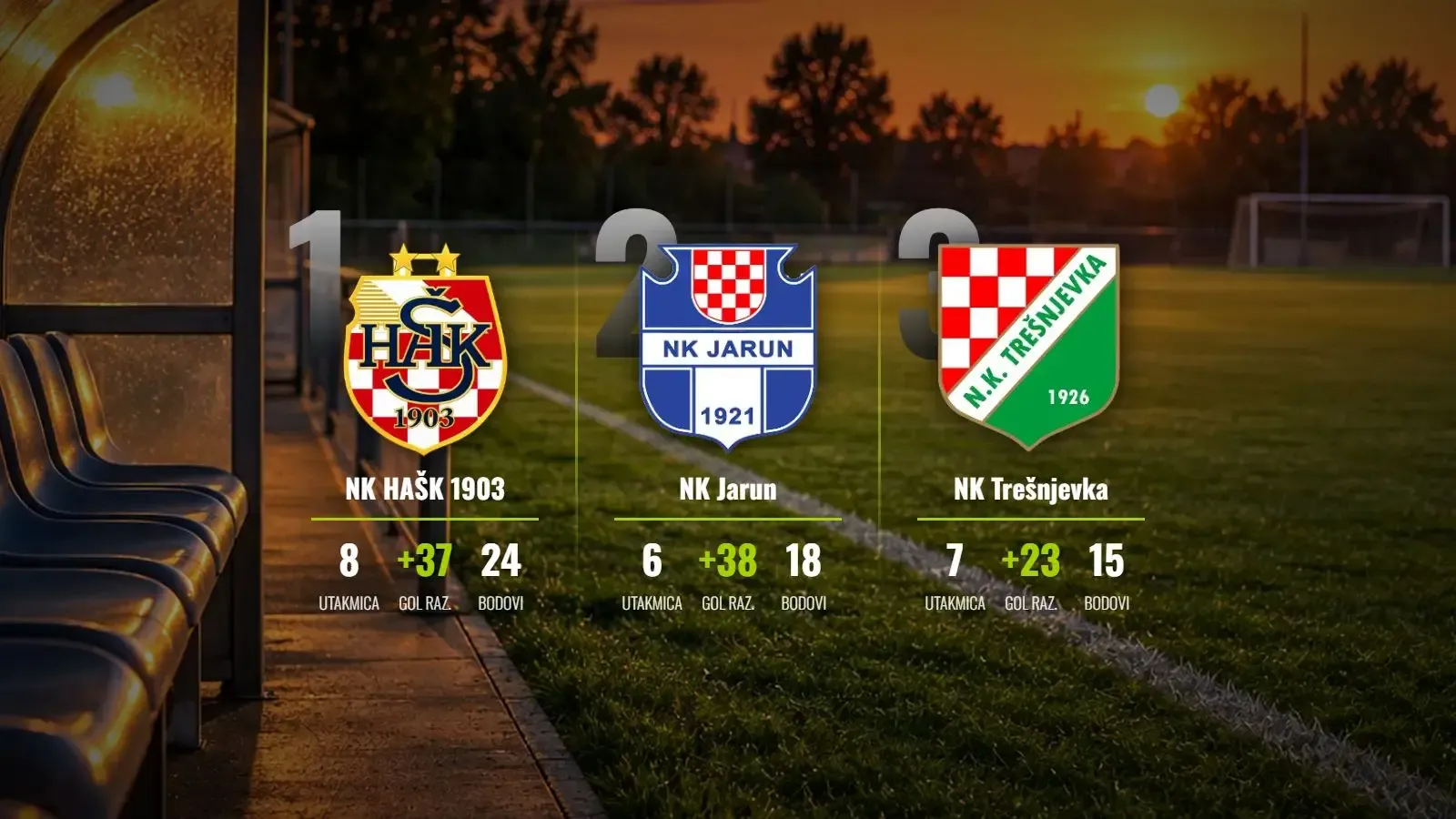 HAŠK 1903 na savršenih osam, Trešnjevka osmicom juri vrh!