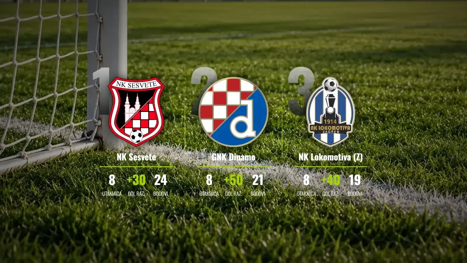 Sesvete srušile Rudeš za bijeg na vrhu, Dinamo i Lokomotiva ne posustaju