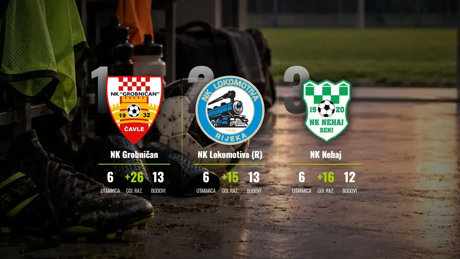 Grobničan se vratio na pobjedničke staze dok derbi u Senju završava bez pobjednika