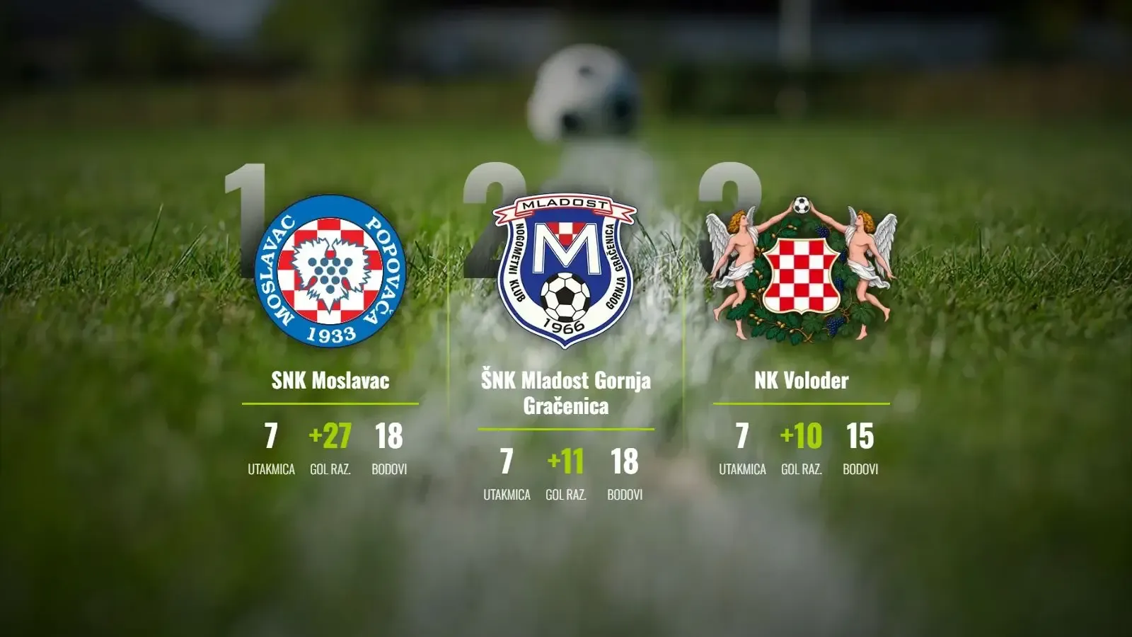Moslavac protutnjao do vrha, Mladost GG u stopu prati u ludojsedmici!