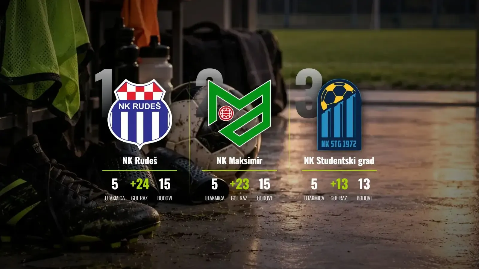 Rudeš i Maksimir u mrtvoj utrci za vrh, Studentski grad vreba iz sjene