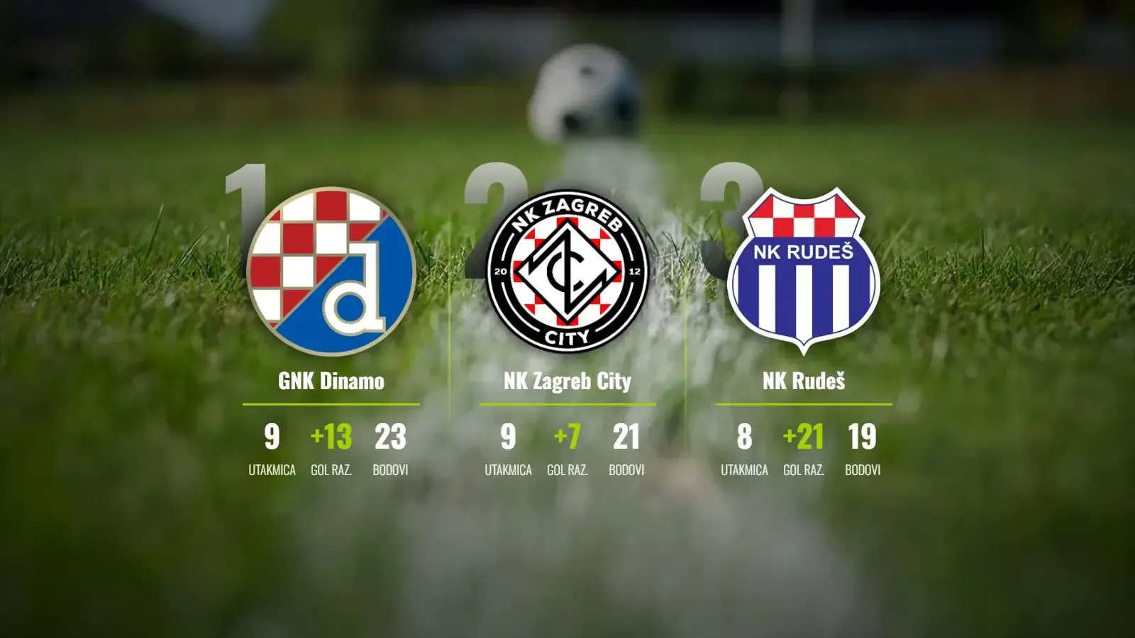 Dinamo slavio u derbiju vrha, Rudeš i Kustošija vrebaju iz sjene!