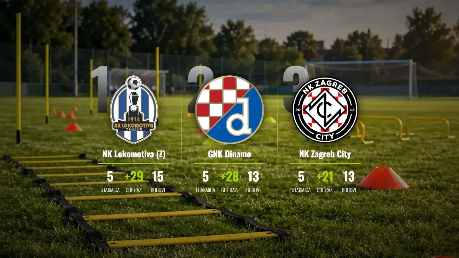 Lokomotiva juri na maksimalnom pogonu, Dinamo i Zagreb City u stopu prate lidera