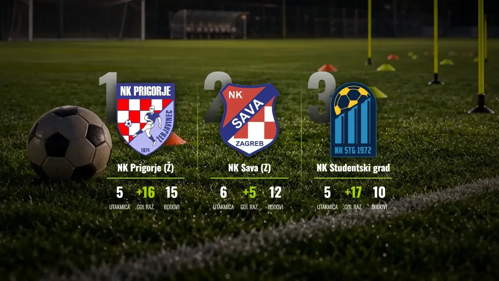 NK Prigorje (Ž) nemilosrdno na vrhu nakon nestvarnih 12:0 protiv Vrbovca