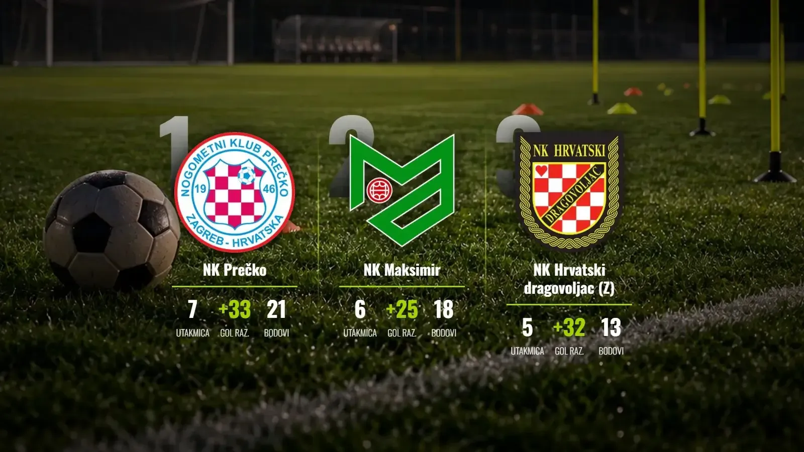 Prečko nezaustavljivo na vrhu, Maksimir u stopu prati s maksimalnim učinkom