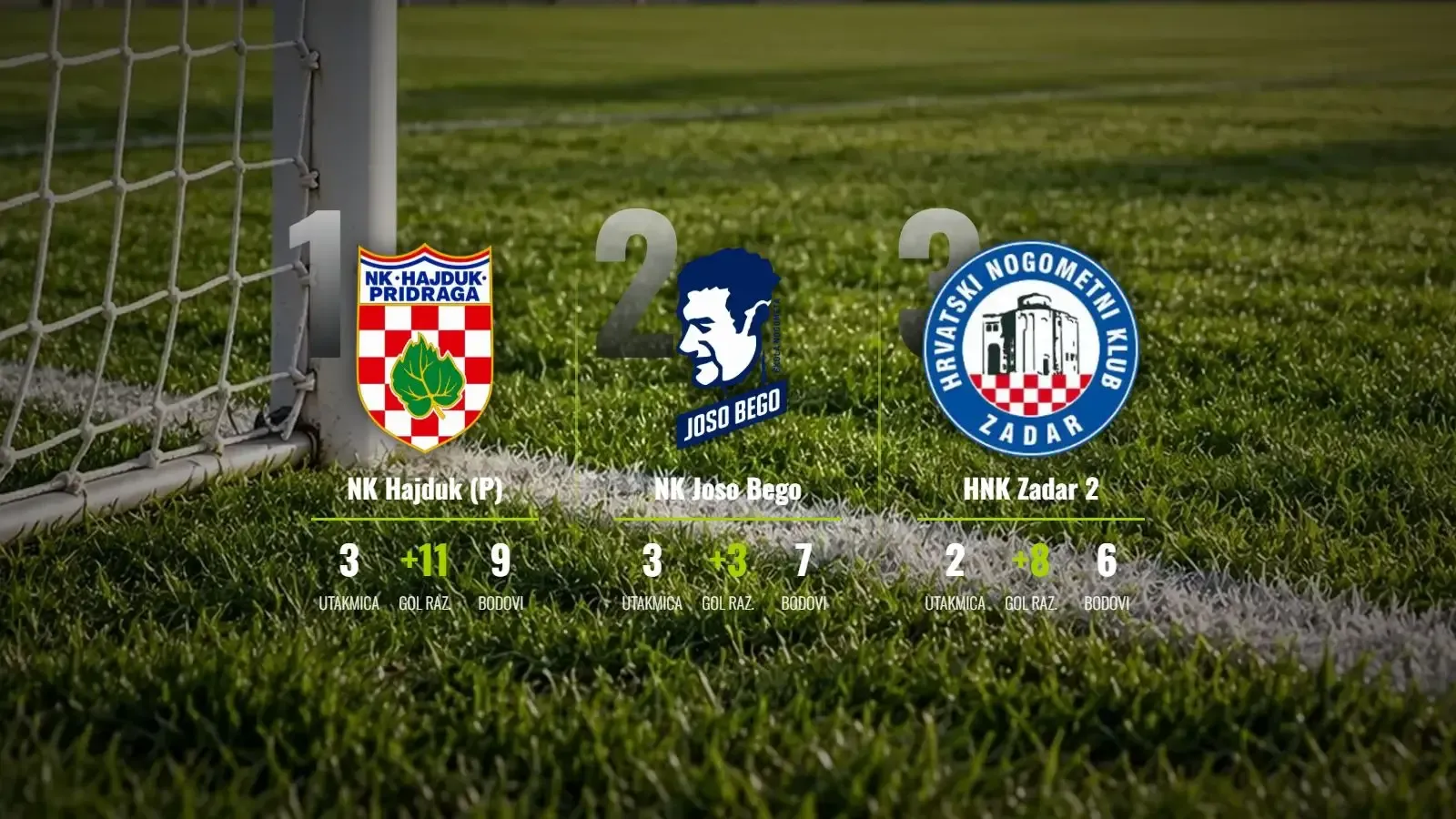 Hajduk (P) juri na maksimalni pogon dok Zadar 2 vreba iz sjene