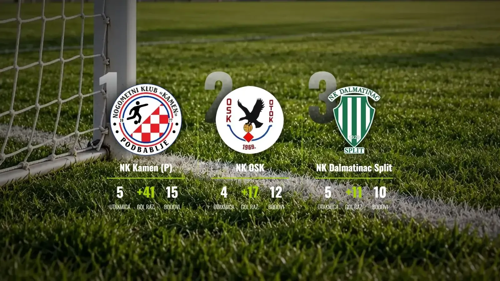 Savršeni NK Kamen (P) ne usporava, OSK i Hajduk II u stopu prate lidera