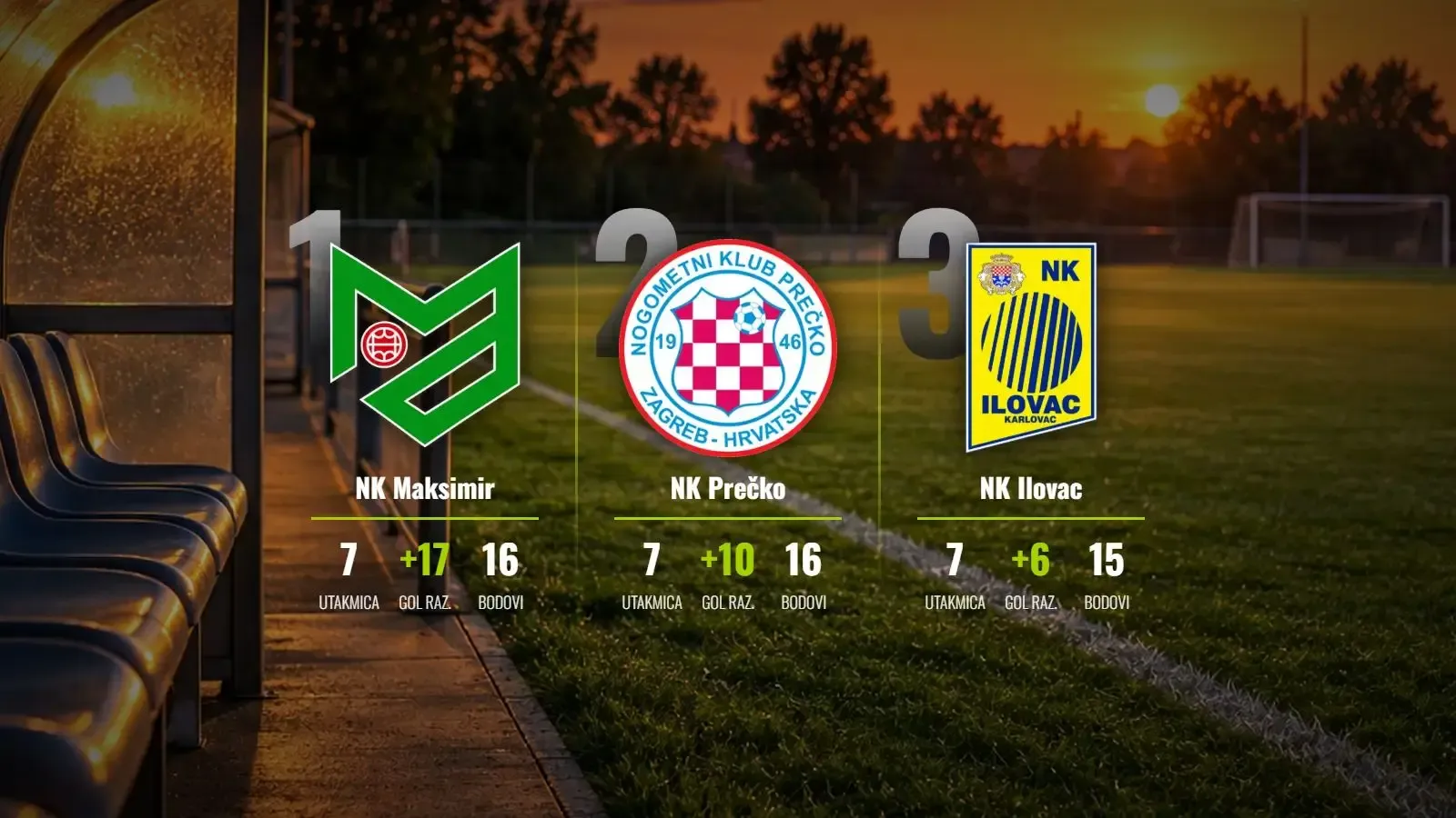 Maksimir i Prečko u mrtvoj utrci, Buzin srušio Ilovac u derbiju kola