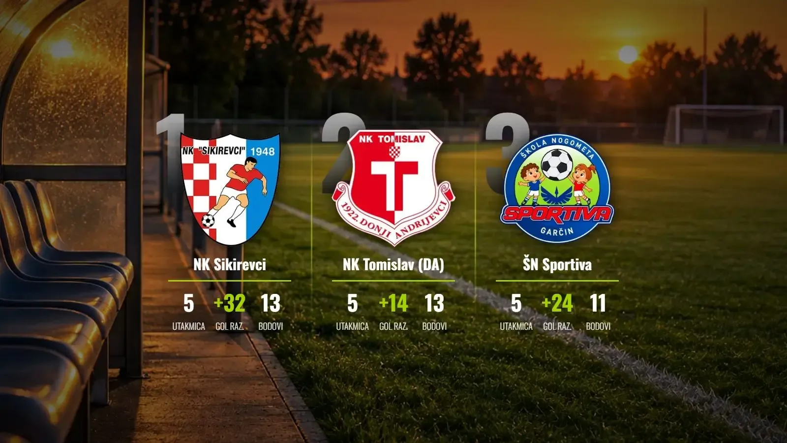 Nezadrživi Sikirevci: Jakob Zovko i društvo ispisali povijest s 18 golova