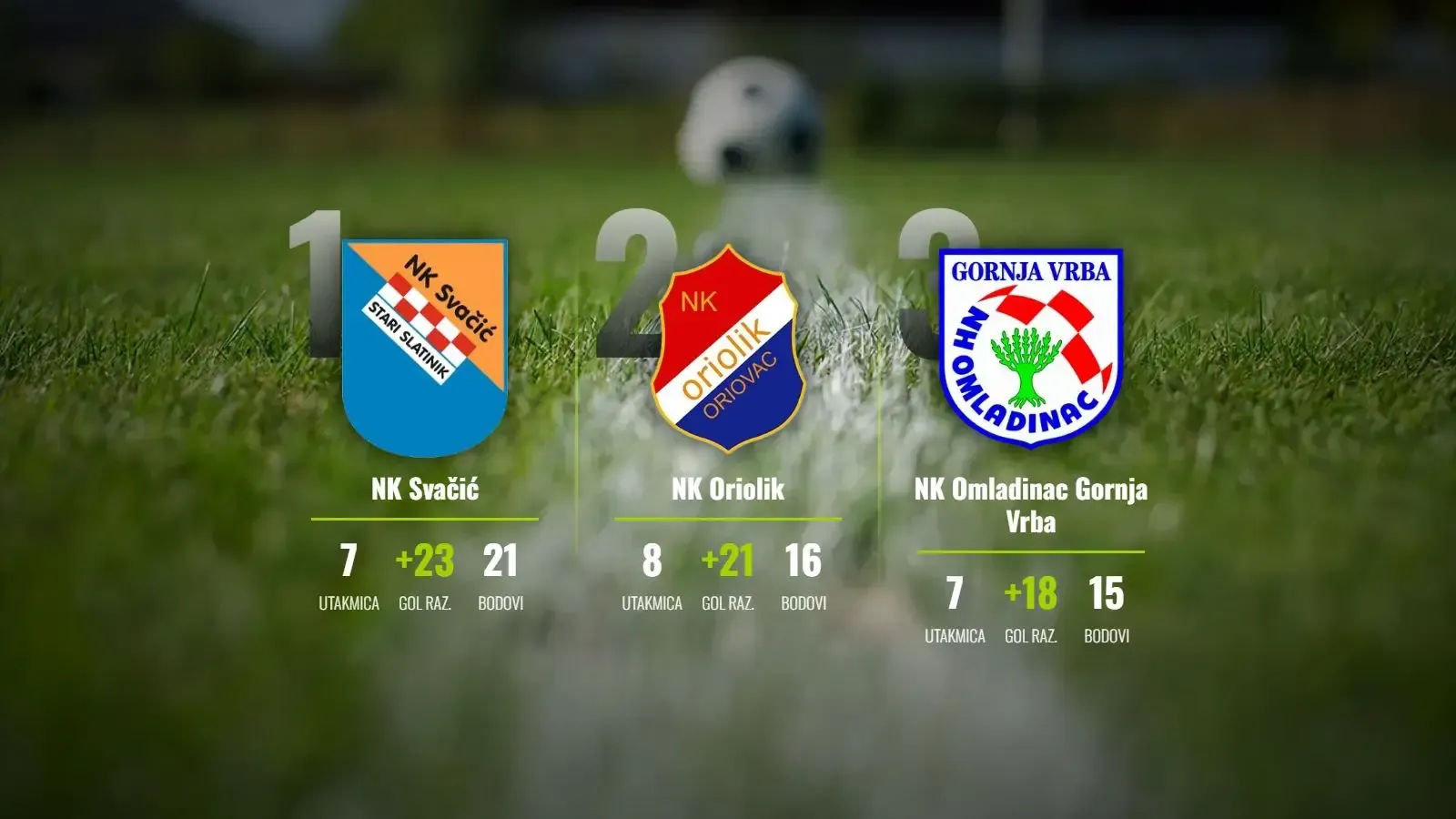 Svačić nezaustavljiv na vrhu, Slavija Pleternica brojala do trinaest!