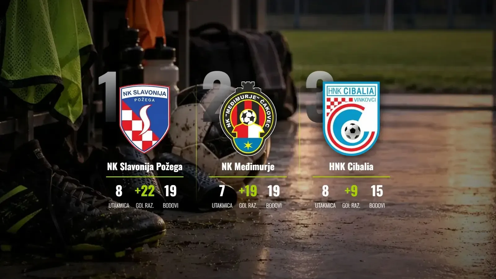 Međimurje u derbiju kola srušilo Slavoniju i zakuhalo borbu za vrh