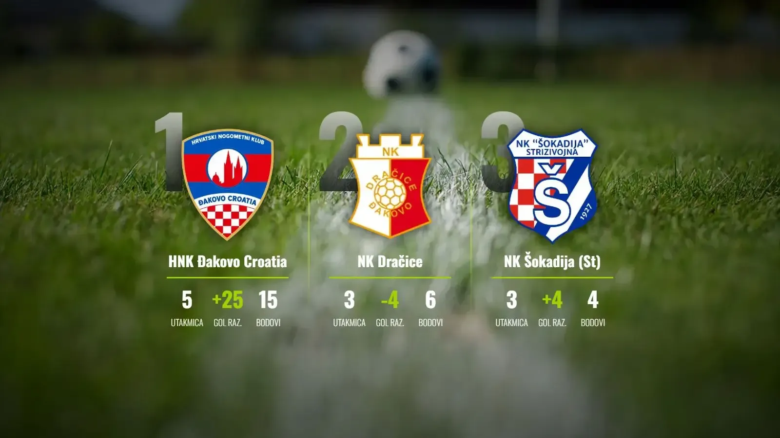 Đakovačka kaznena ekspedicija u Trnavi: Sedmica lidera za potvrdu dominacije!