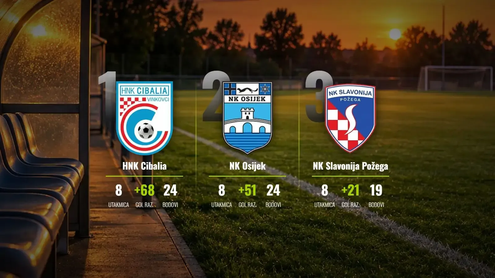 Vinkovačka rapsodija i osječka moć: Cibalia i Osijek ne posustaju na vrhu
