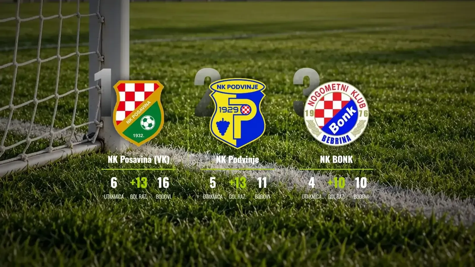 Posavina (VK) čuva tron, BONK u naletu nakon golijade protiv Zadrugara