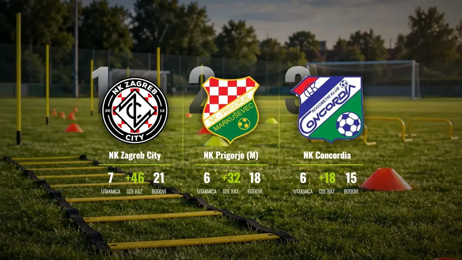 NK Zagreb City gazi sve pred sobom, Prigorje (M) vreba iz sjene s utakmicom manje