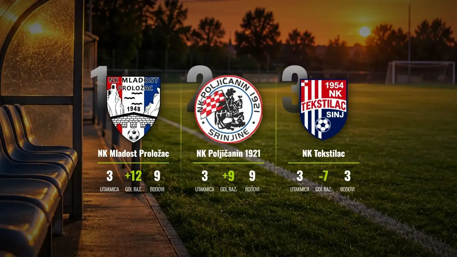 Mladost i Poljičanin u zastrašujućoj formi: Trinaest golova u dvije utakmice!