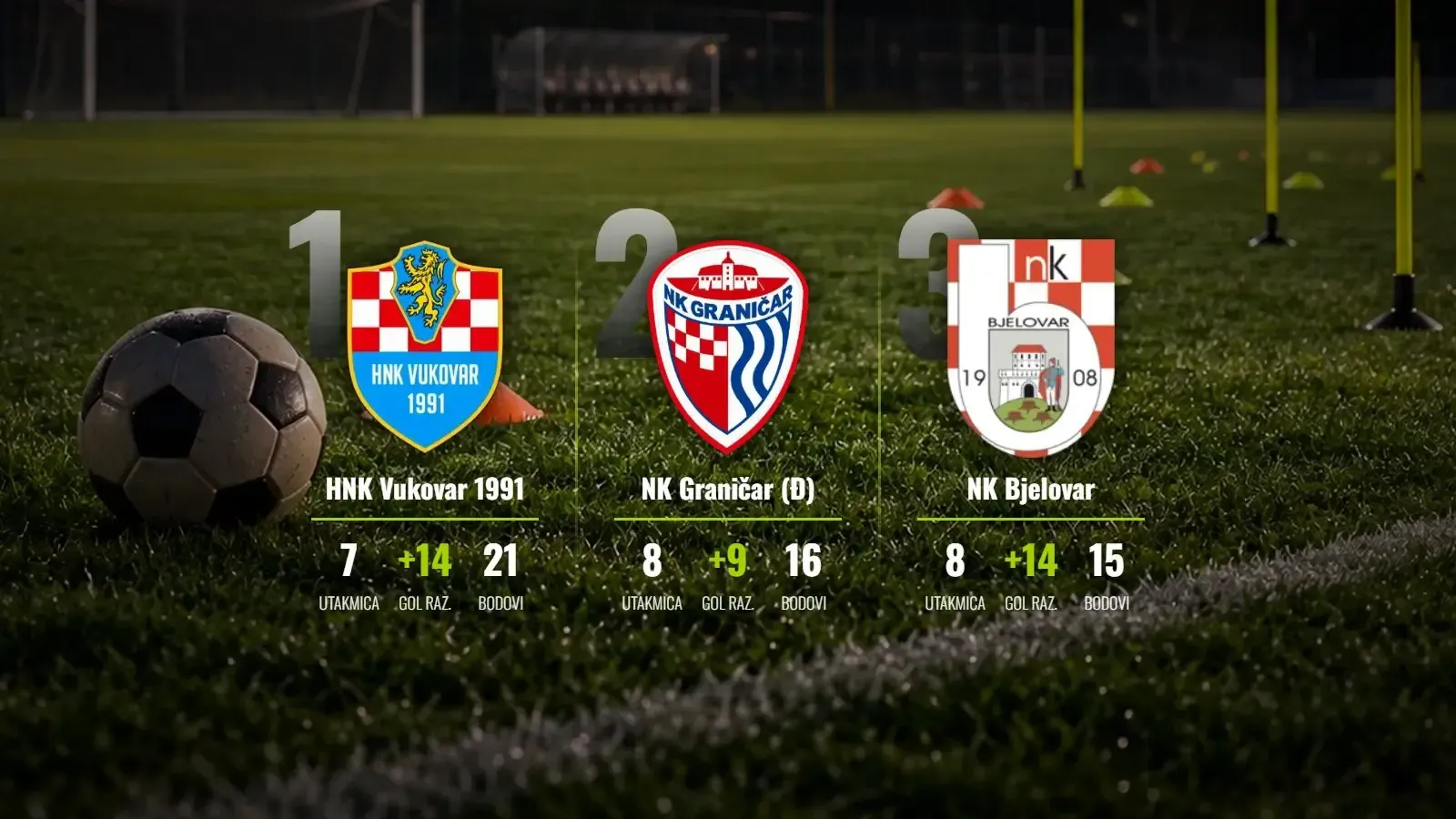 Vukovar čuva vrh bez borbe, Bjelovar i Elektra režirali neviđene golijade