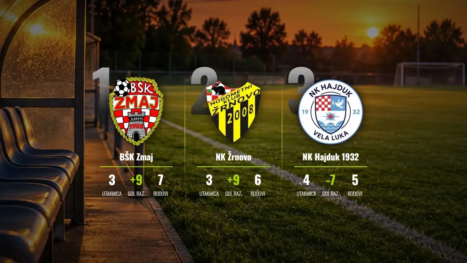 Žrnovo protutnjalo kolom, BŠK Zmaj čuva vrh tablice