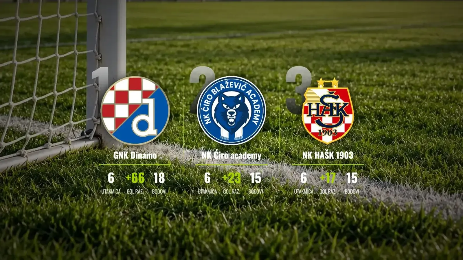 Dinamo projurio kroz derbi, HAŠK i Ćiro academy vrebaju s drugog mjesta
