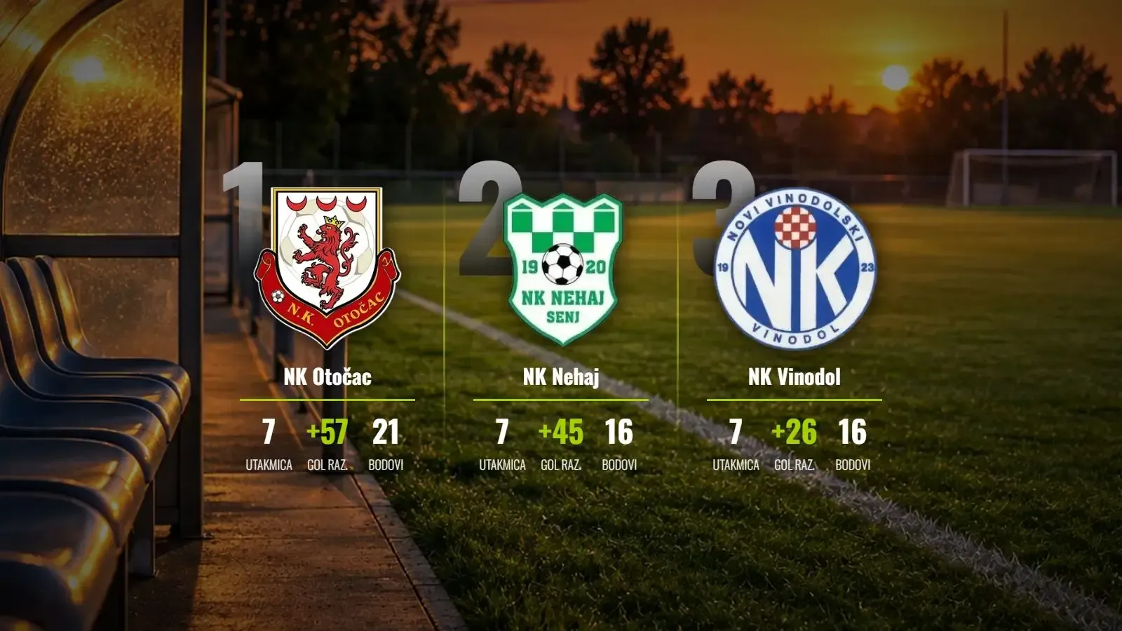 Otočac i Nehaj projurili kolom: Čak 34 gola u dvije utakmice