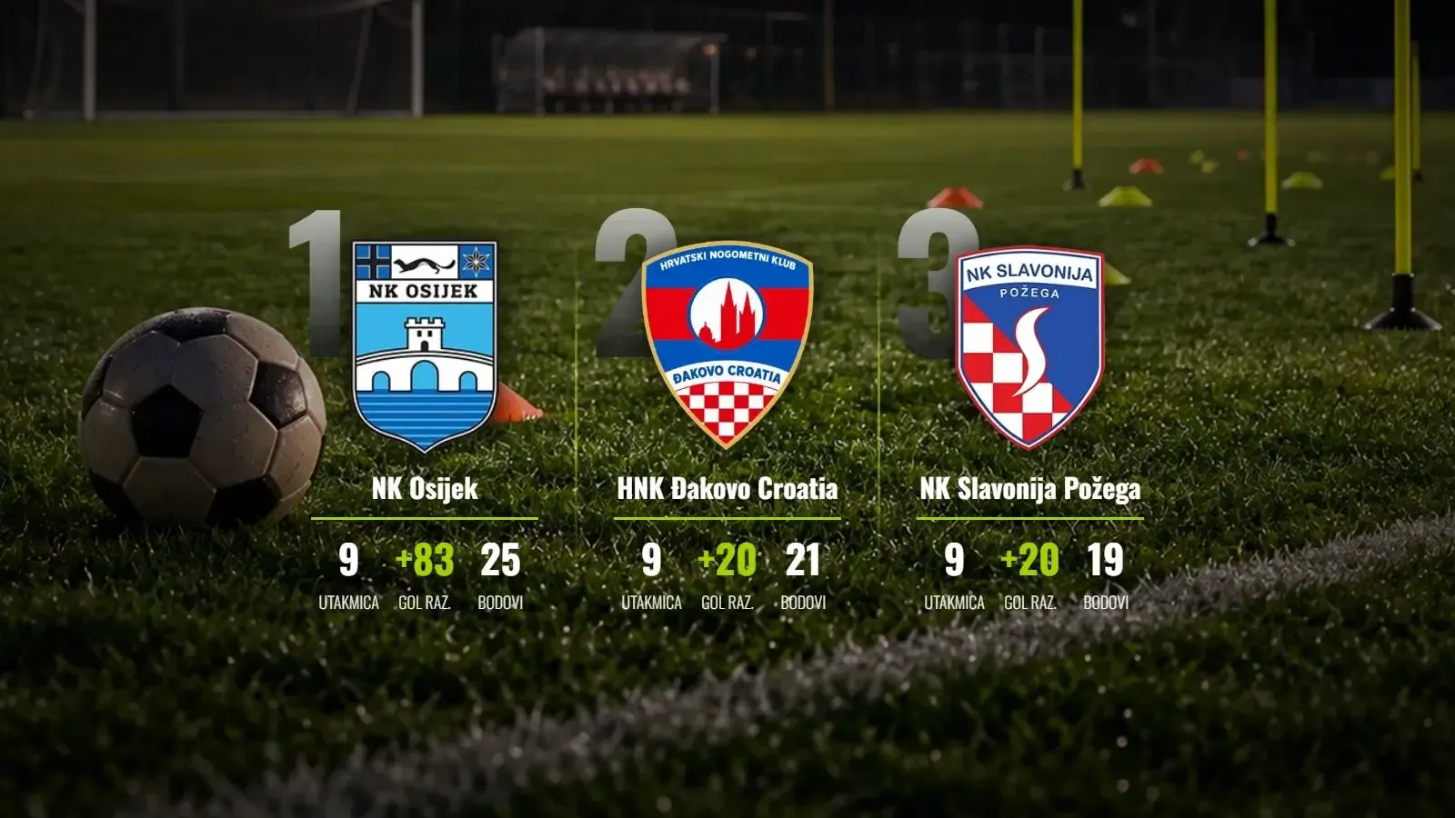 Osijekova kaznena ekspedicija ne staje, ŠN Željezničar šokirao Đakovo