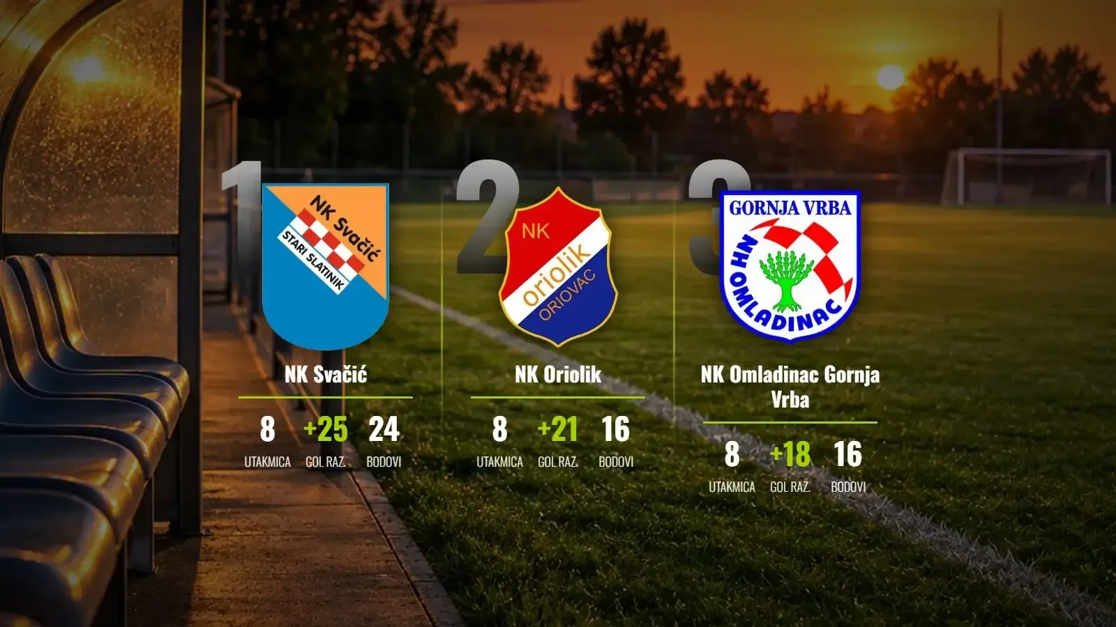 NK Svačić nastavlja savršeni niz, Oriolik slavio u ljepotici kola