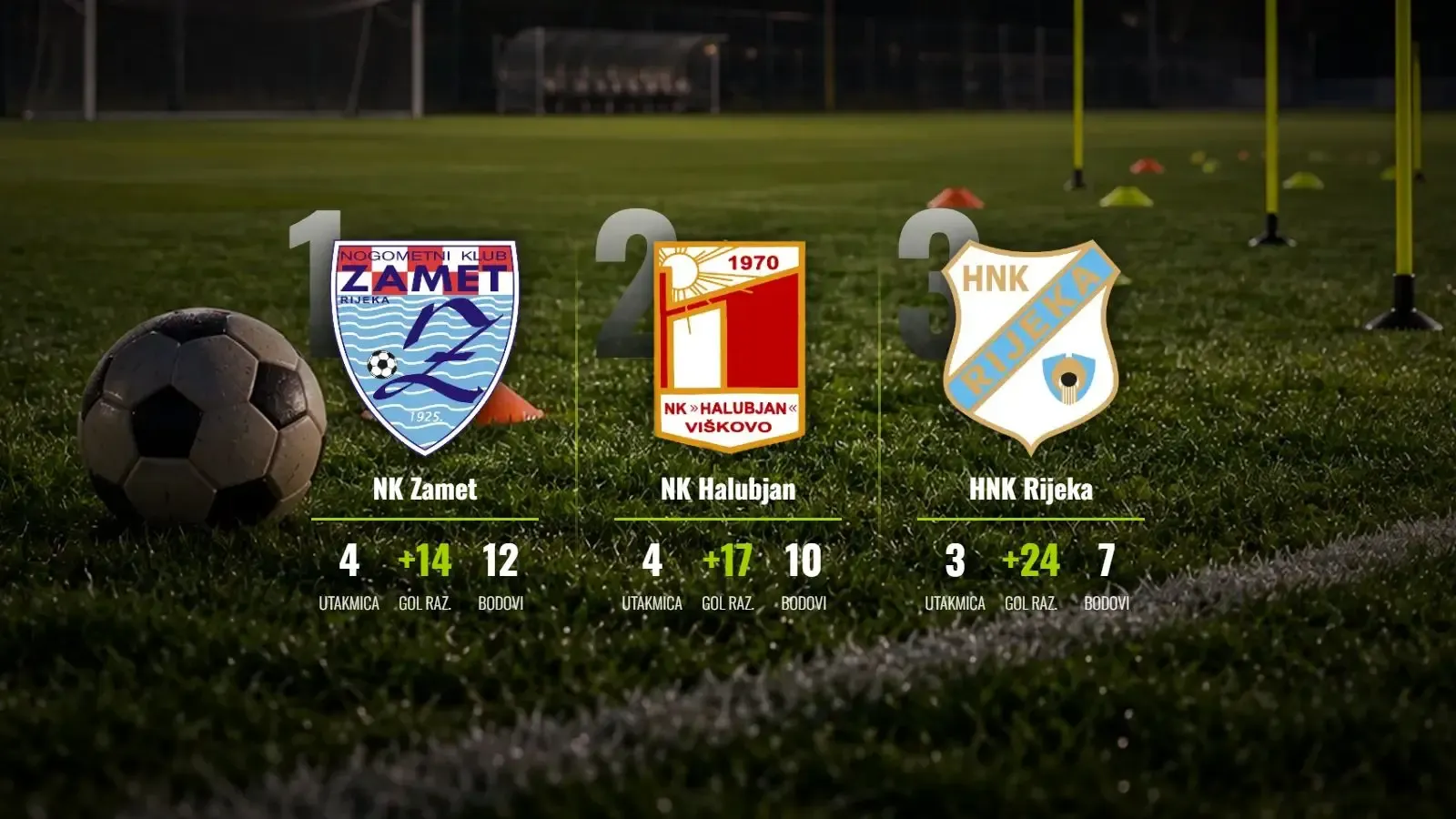 Zamet čuva vrh, Rijeka brojala do trinaest!