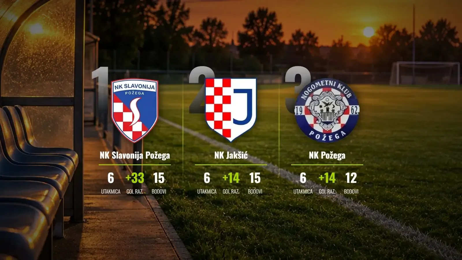 Slavonija i Jakšić u 'revolveraškom' obračunu, Mladost/Sloga srušila Požegu