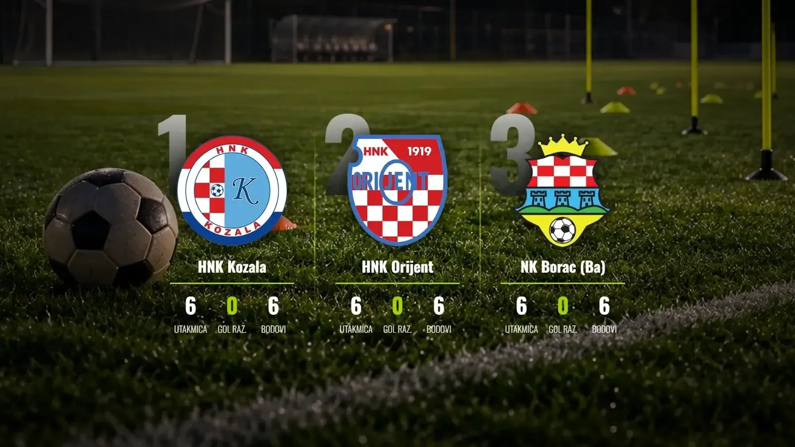 GUŽVA NA VRHU: Sedam ekipa dijeli tron nakon tvrdog šestog kola