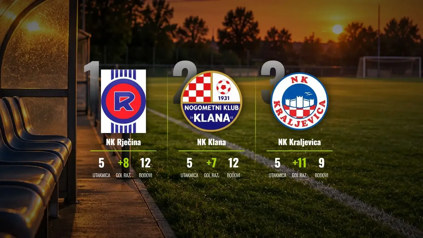 Rječina i Klana na vrhu, Kraljevica 'devetkom' najavila lov na tron