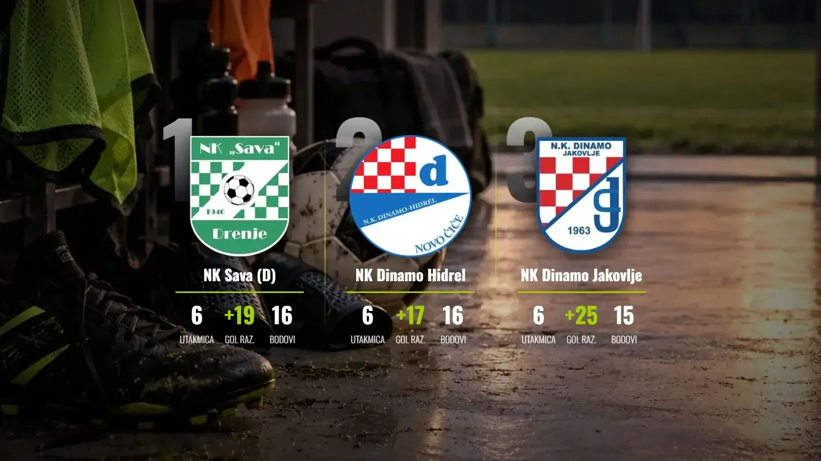 NK Sava (D) srušila Jakovlje u derbiju kola za preuzimanje vrha