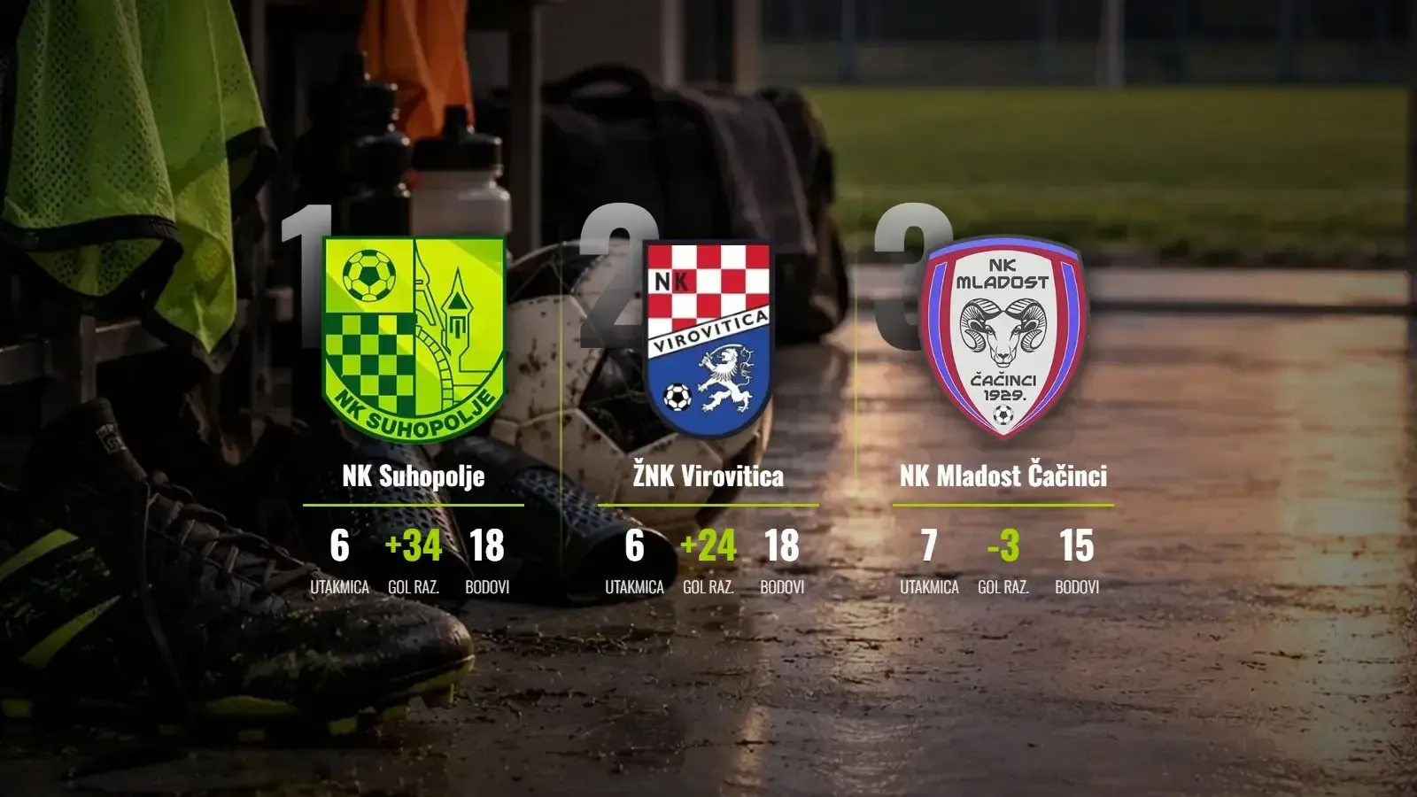 Čekajući derbi odluke: Mladost Čačinci u golgeterskom transu dok vrh miruje