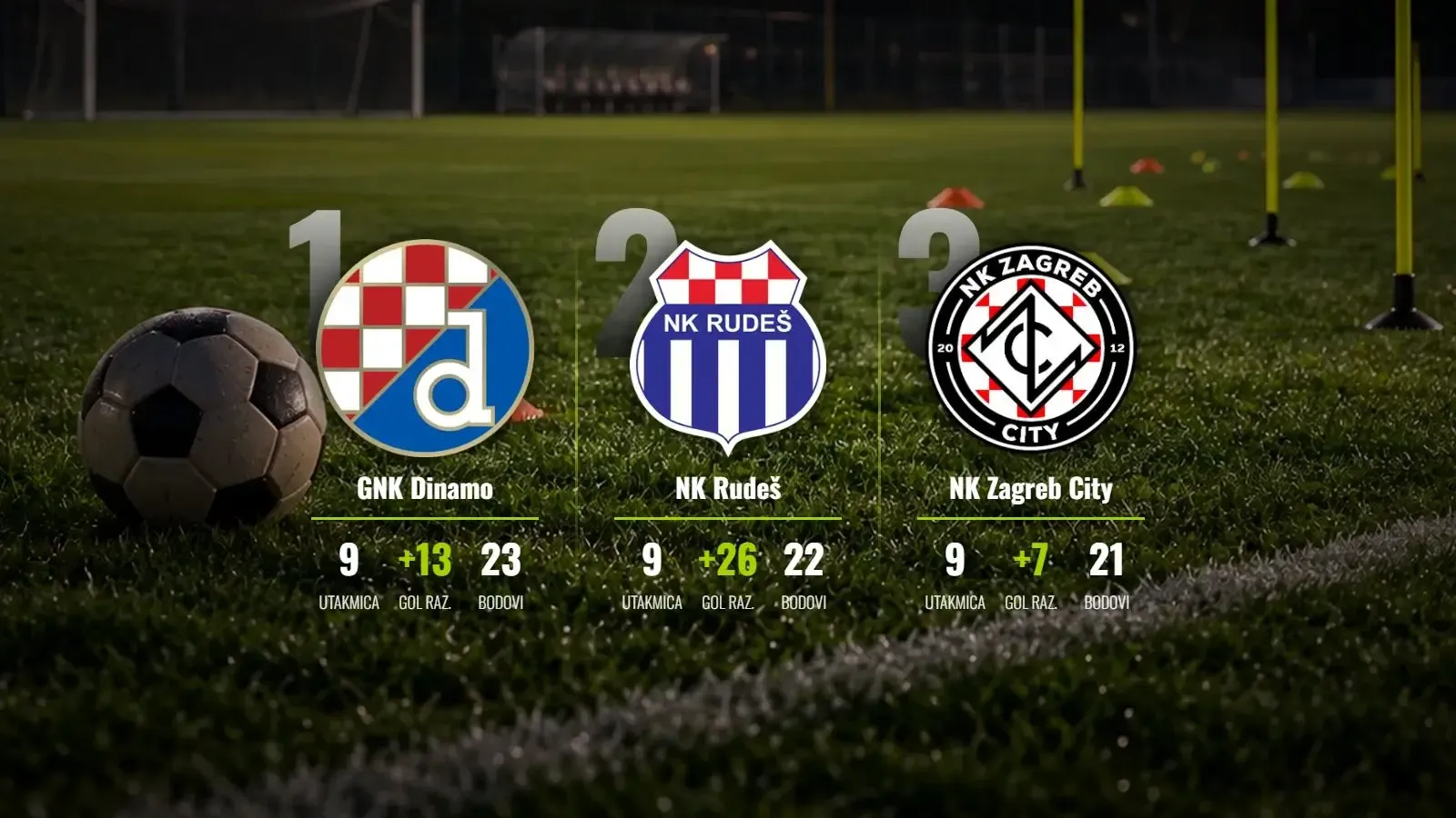 Dinamo srušio Zagreb City u derbiju za vrh, Rudeš "petardom" nastavio lov