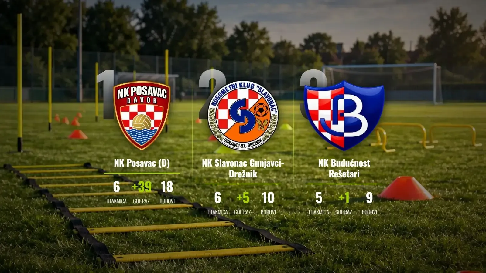 NK Posavac (D) nastavlja savršen niz: Derbi kola potvrdio dominaciju lidera