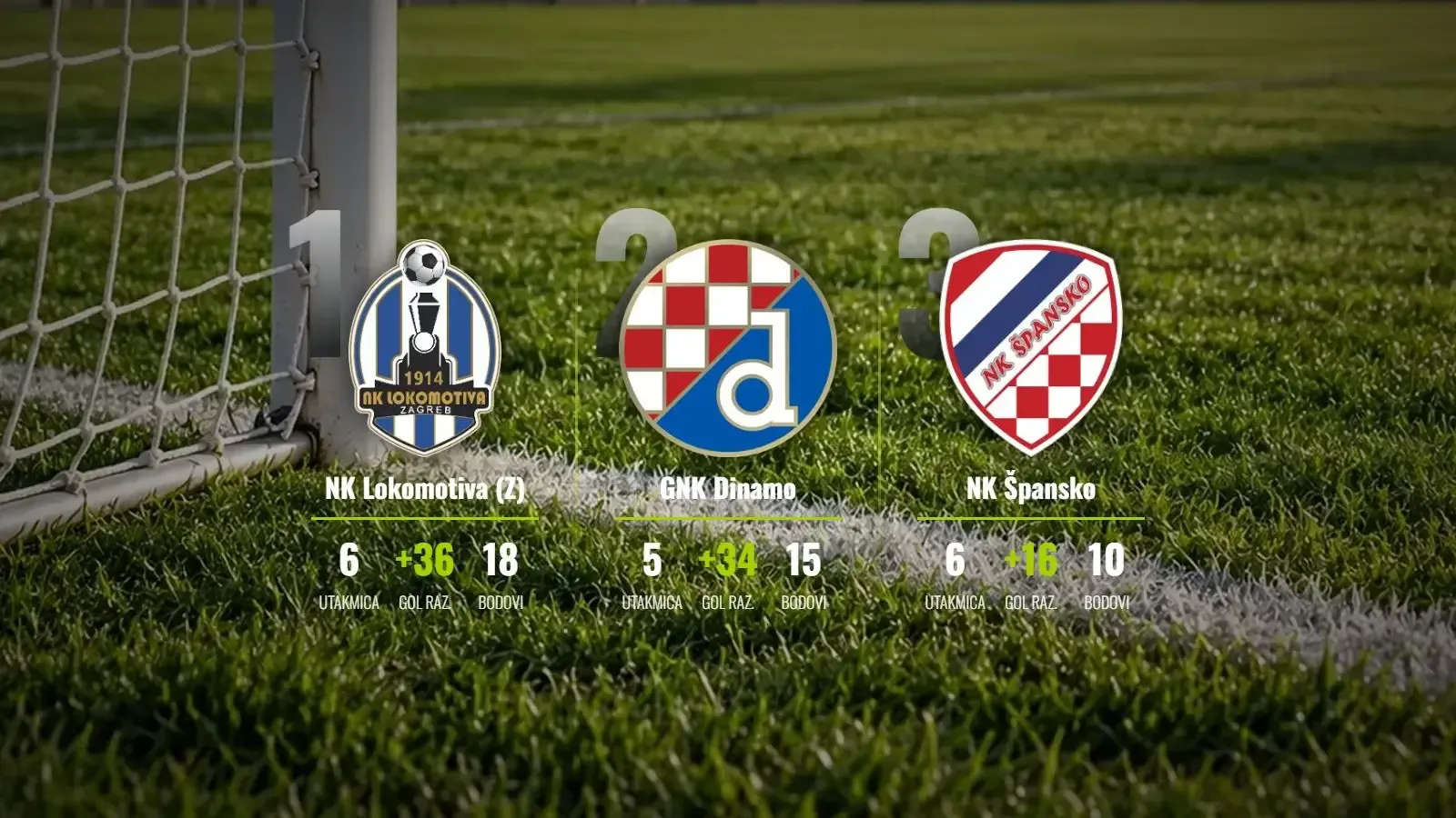 Lokomotiva ne posustaje na vrhu, Dinamo vreba iz sjene s utakmicom manje