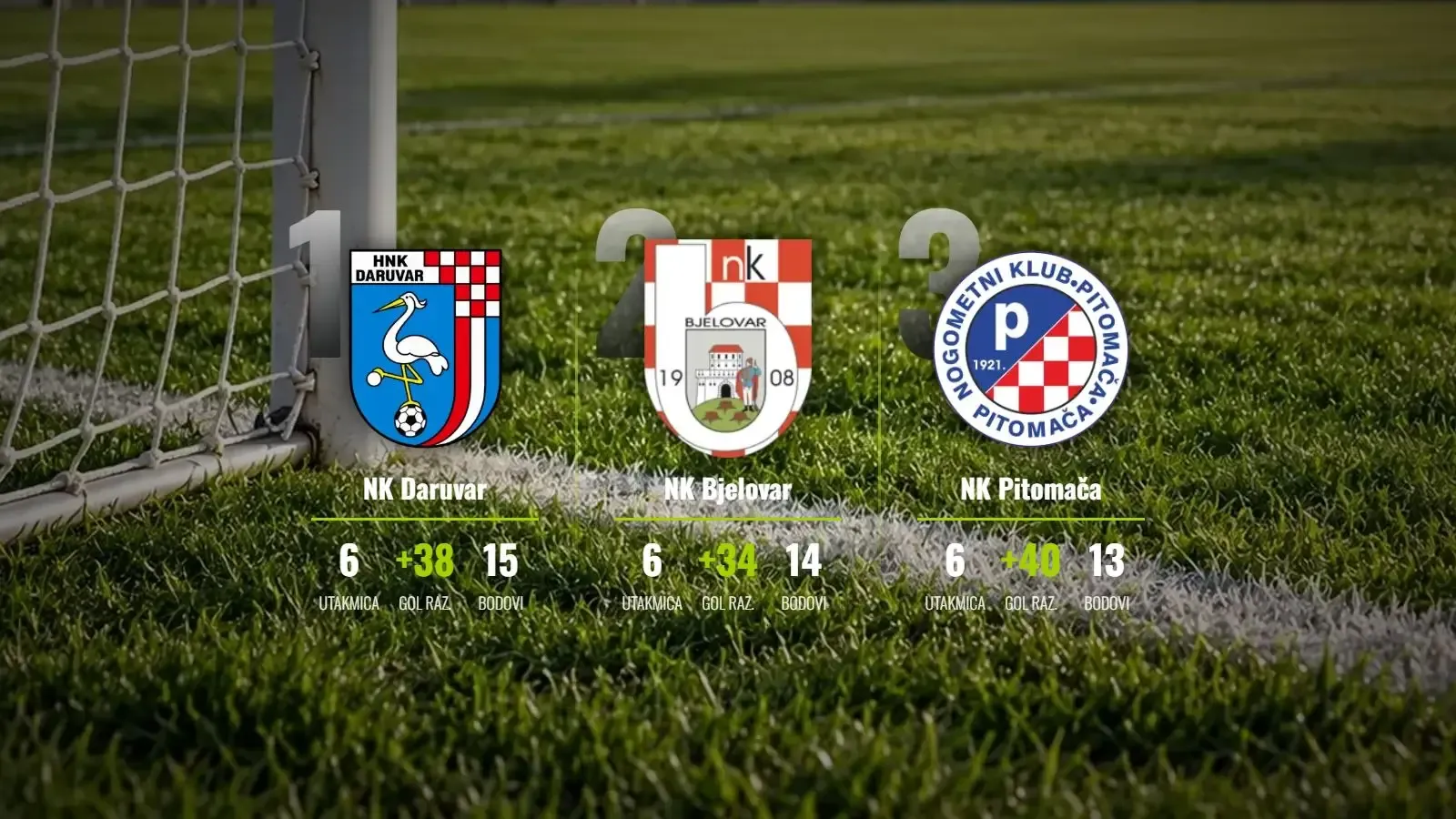 Pitomača brojala do 19, Bjelovar i Garić u remiju koji paše lideru