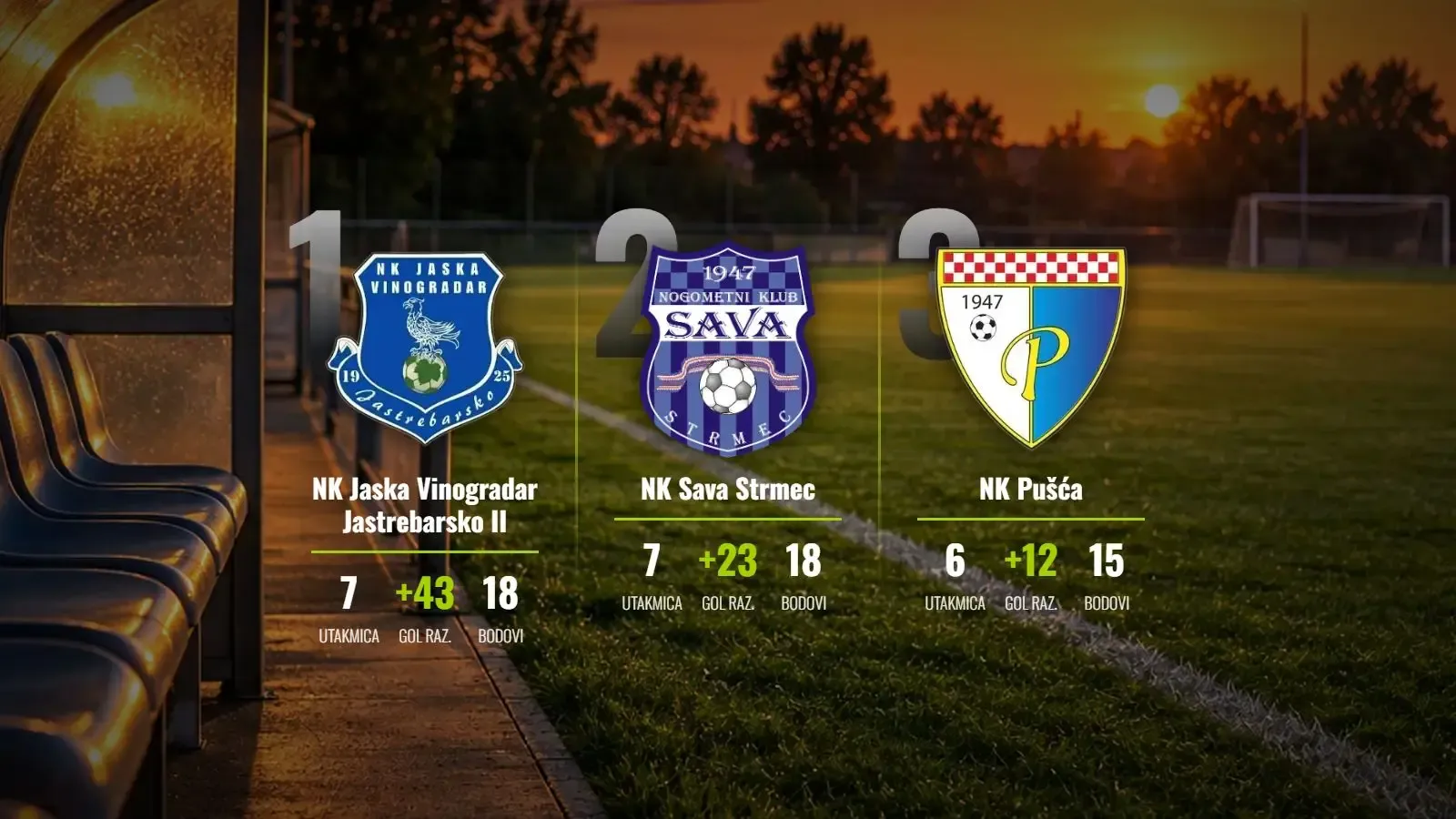 Jaska Vinogradar II nezaustavljiva, Sava Strmec dobila derbi za vrh