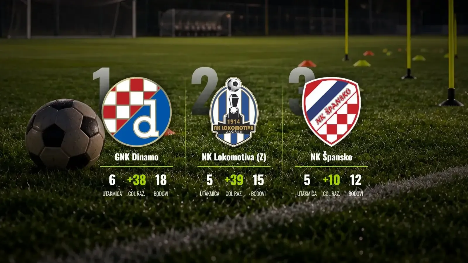 Dinamo na vrhu, ali Lokomotiva vreba iz sjene s utakmicom manje