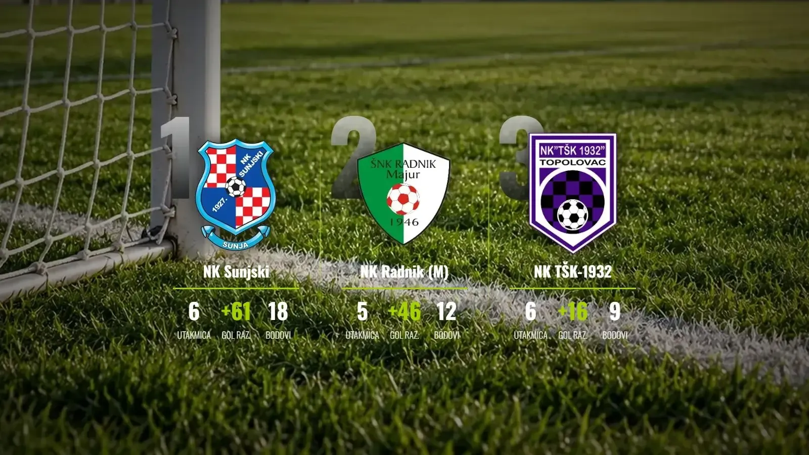 Sunjski na krovu uz nevjerojatnih 24:0, Radnik (M) ne posustaje u derbiju