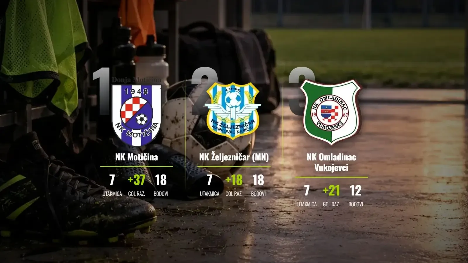 Motičina i Željezničar u mrtvoj trci, Vihor ne prestaje rešetati mreže