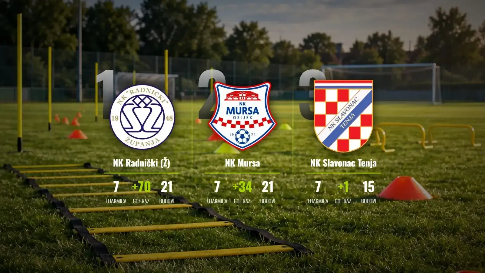 Radnički i Mursa na vrhu: Županjski stroj za golove ne usporava!