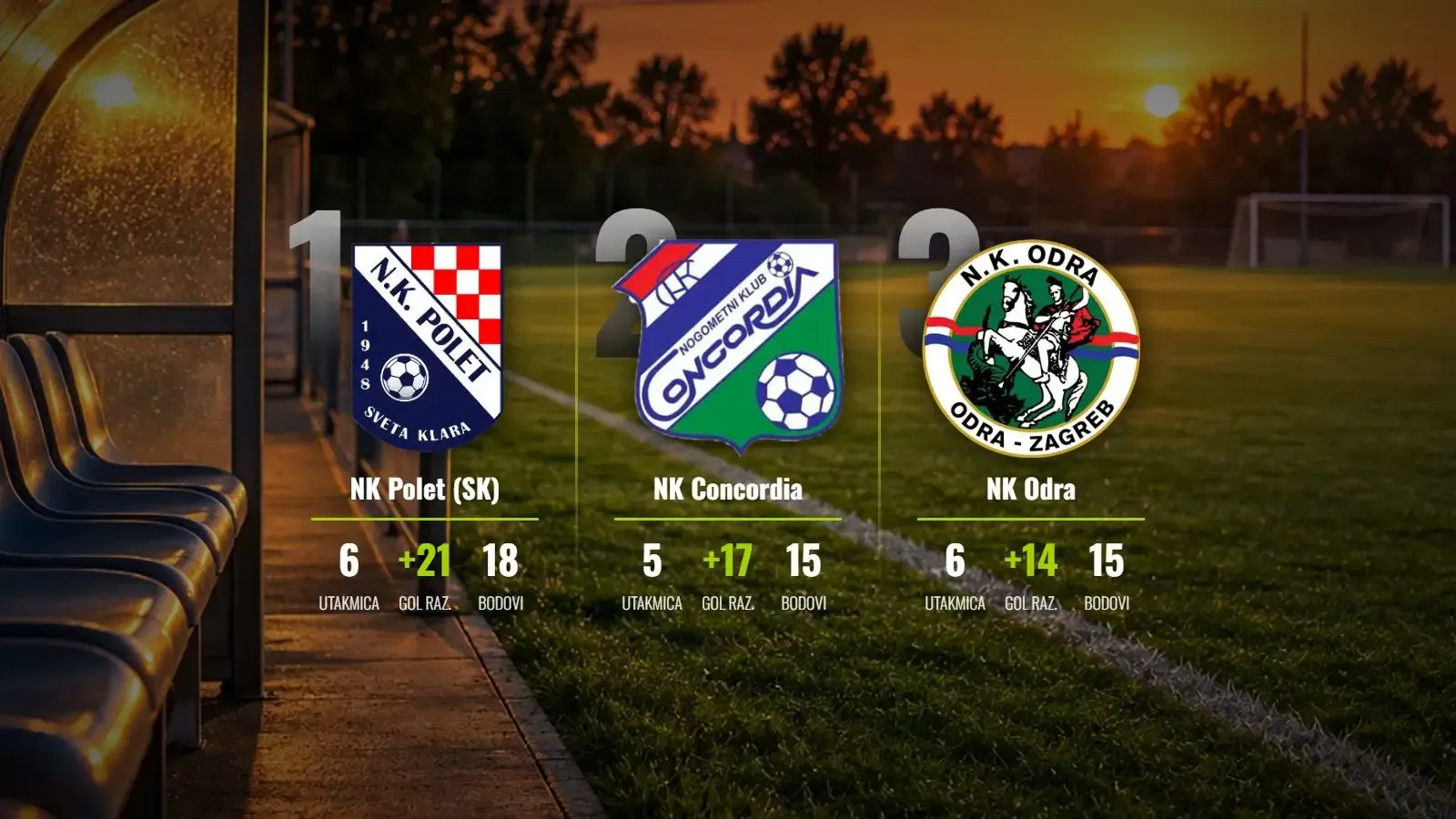 Polet (SK) na vrhu uz maksimalan učinak, golijade obilježile šesto kolo!