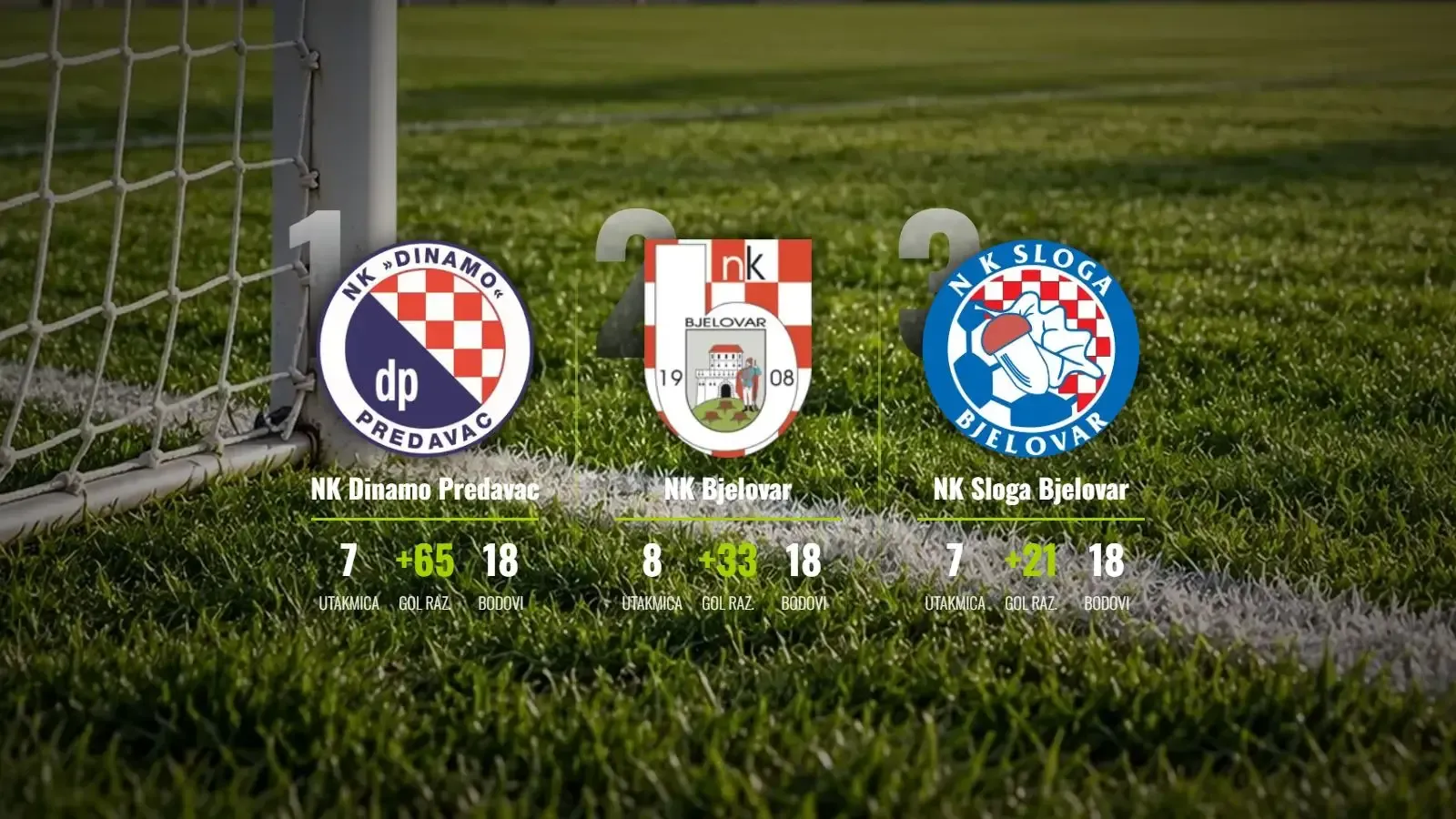 Troboj na vrhu: Dinamo Predavac i Sloga Bjelovar ne staju