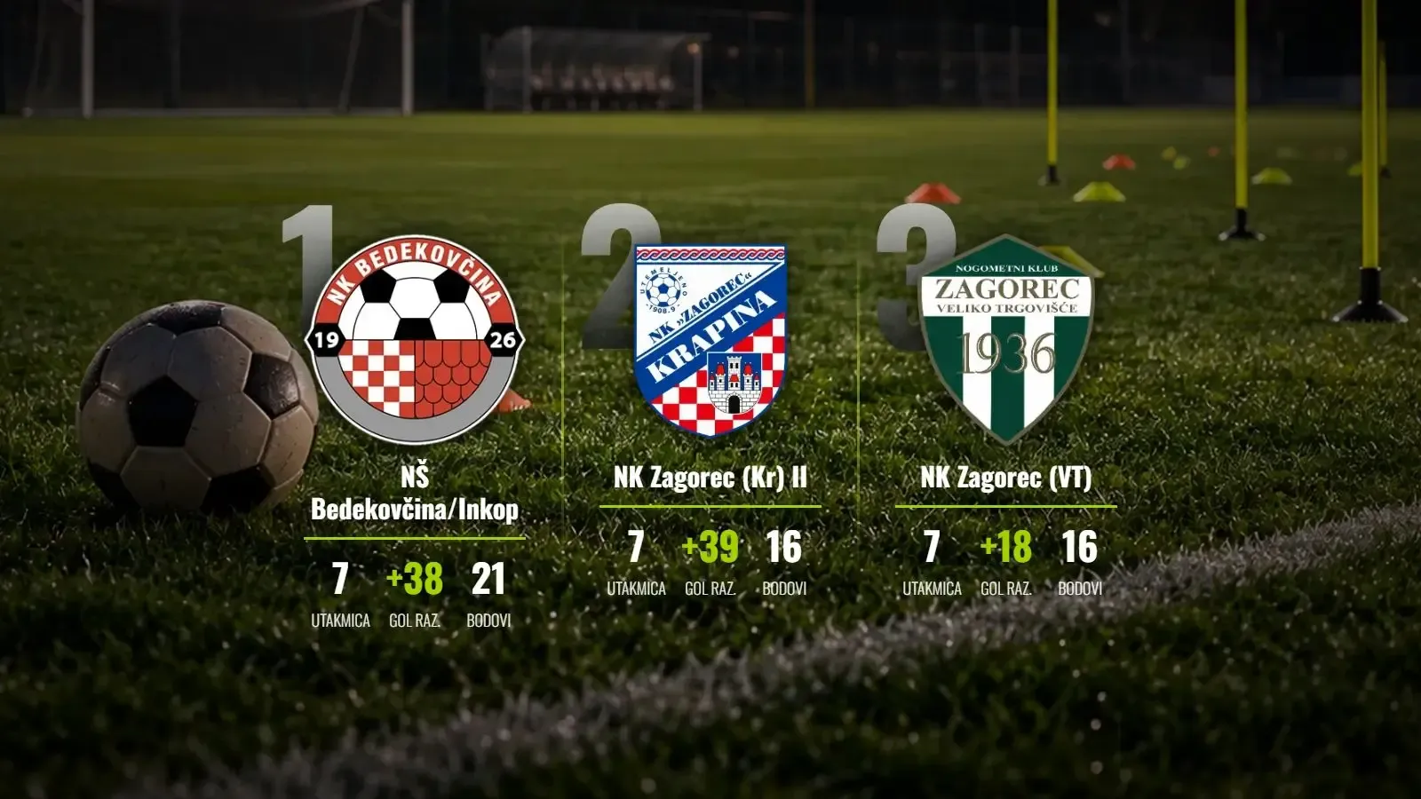 Bedekovčini sedma u nizu, Radoboj brojao do 12 protiv Oroslavja