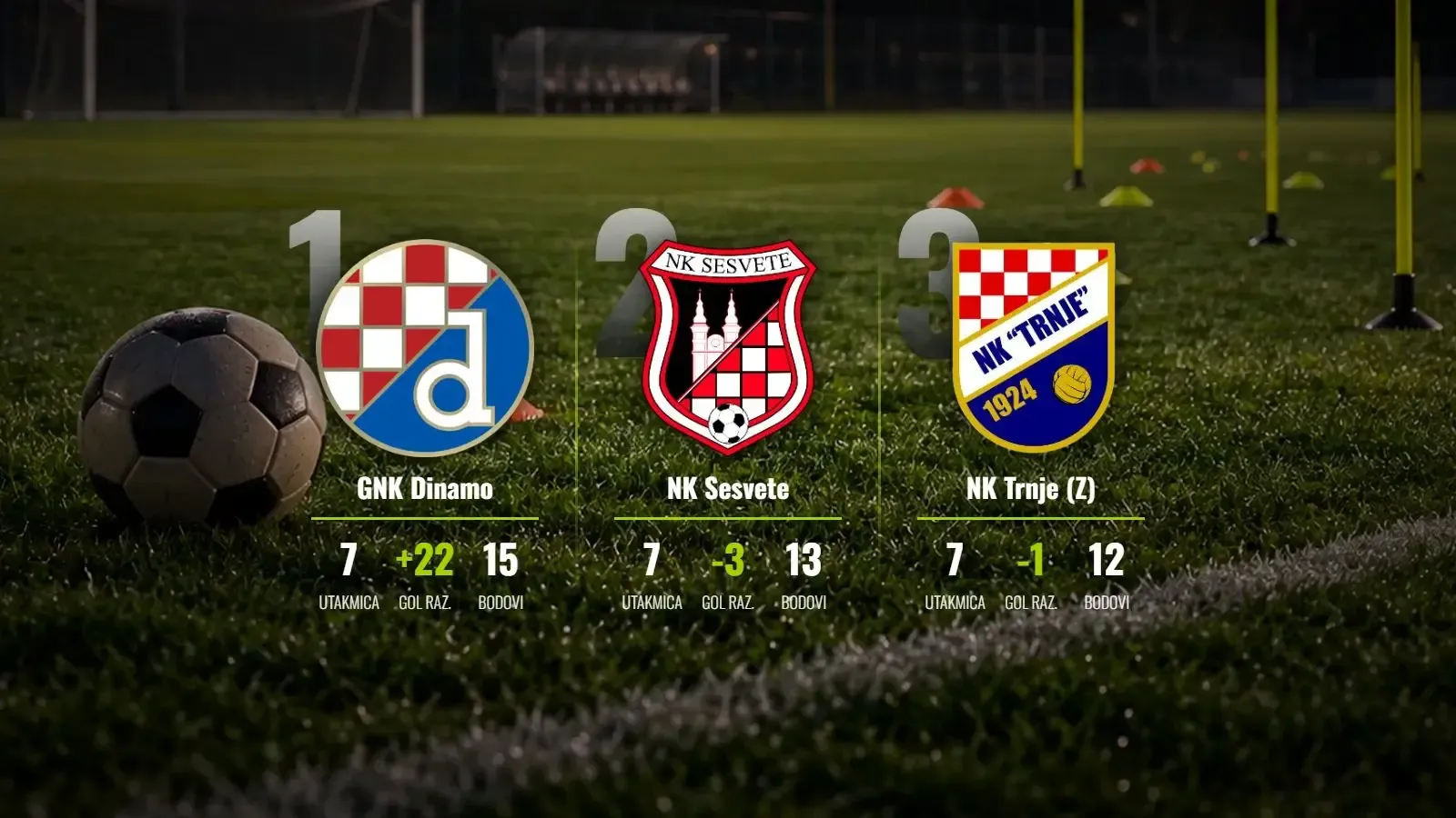 Dinamo suveren na vrhu, Sesvete i Trnje u pobjedničkom naletu