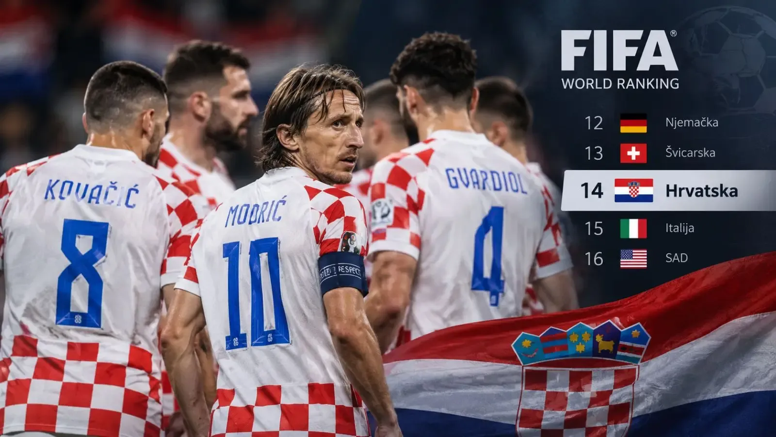 Hrvatska na 14. mjestu FIFA ljestvice