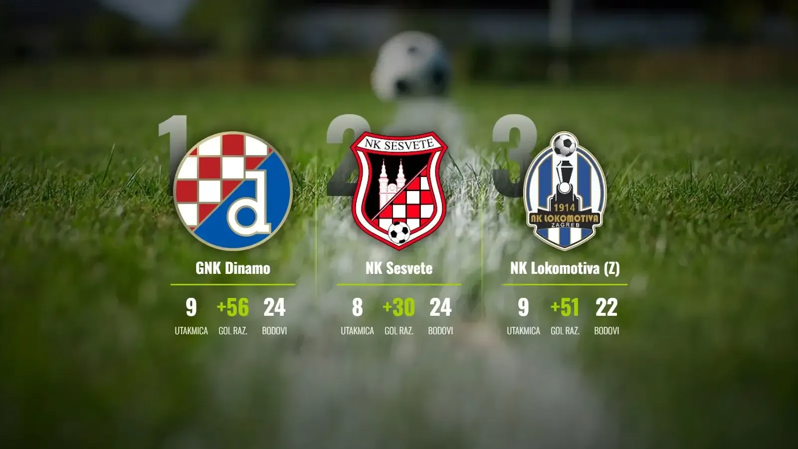Lokomotivina 11-ica i Dinamova dominacija na vrhu